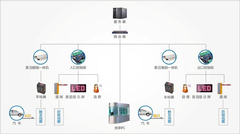 互聯網停車管理系統技術